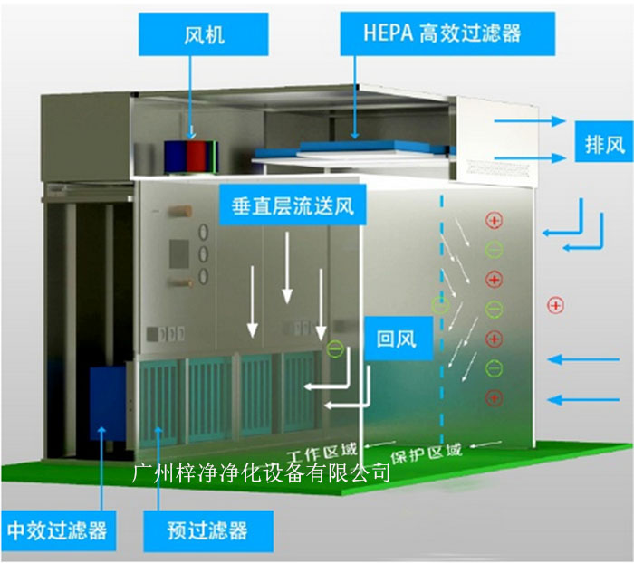 負壓稱量罩通常由罩體、進出氣口、風機、控制系統(tǒng)等部分組成。